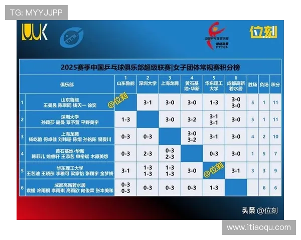 全国锦标赛最新积分榜揭晓北京乒乓球队以88分稳居第一名 全国锦标赛最新积分榜揭晓北京乒乓球队以88分稳居第一名